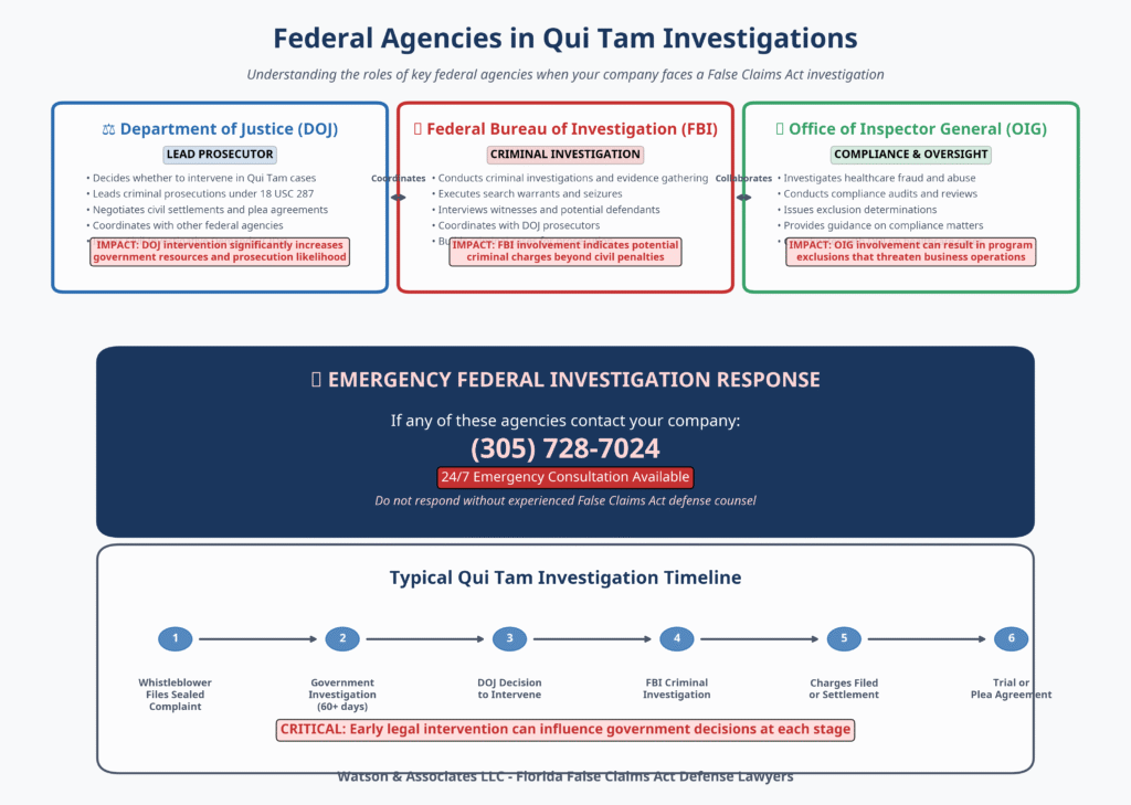 False Claims Act investigations tampa florida
